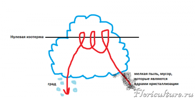 Так же я хочу сказать про отражаемость. Честно говоря, не знаю весь процесс с научной точки зрения, однако могу сказать то, что чем выше отражаемость, тем больше размер града, да и интенсивнее гроза в целом. В данной грозе отражаемость достигала 61 dBZ. К сожалению снимки с радара не могу опубликовать, спасибо нашему правительству :) . Однако прикреплю таблицу соотношения отражаемости и интенсивности осадков и самой грозы.